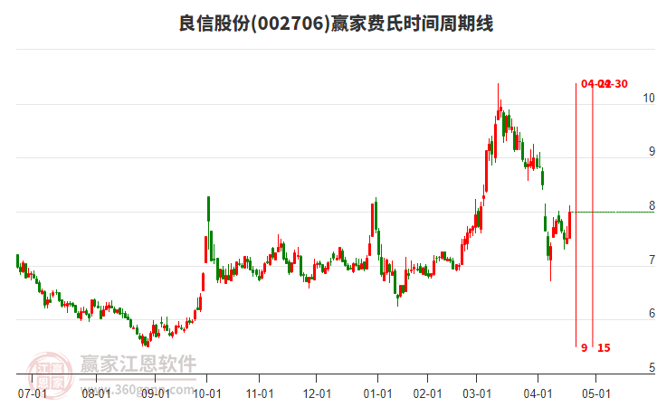 002706良信股份費(fèi)氏時(shí)間周期線工具
