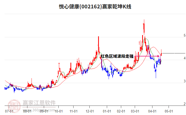002162悅心健康贏家乾坤K線工具