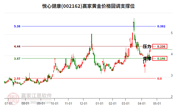 002162悅心健康黃金價格回調(diào)支撐位工具
