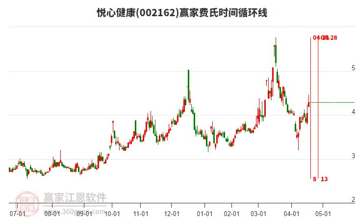 002162悅心健康費氏時間循環(huán)線工具