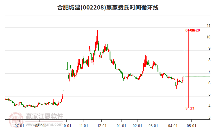002208合肥城建費(fèi)氏時(shí)間循環(huán)線工具 002208合肥城建費(fèi)氏時(shí)間循環(huán)線工具