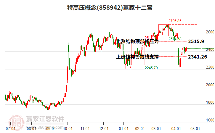 858942特高壓贏家十二宮工具