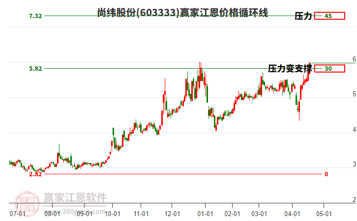 603333尚緯股份江恩價格循環(huán)線工具