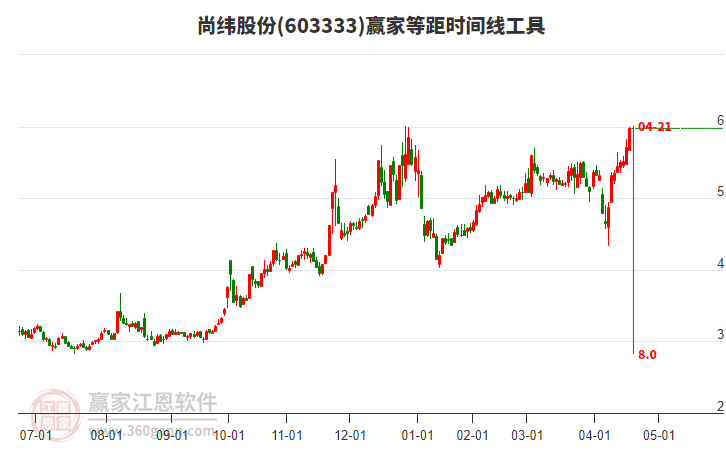 603333尚緯股份等距時間周期線工具