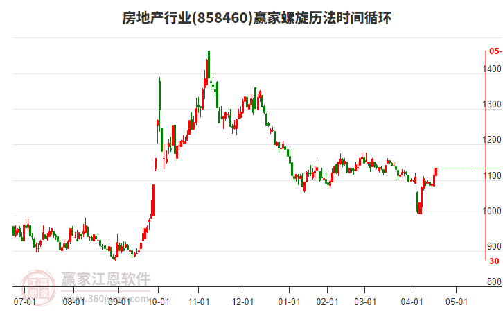 房地产