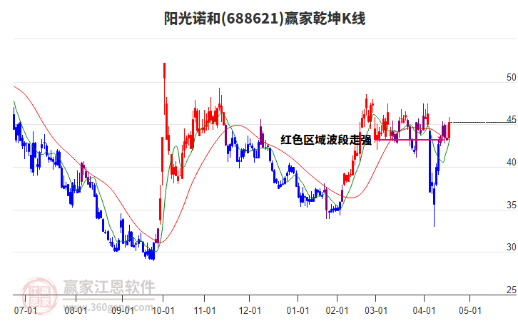 688621陽光諾和贏家乾坤K線工具 688621陽光諾和贏家乾坤K線工具