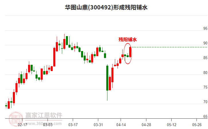 300492華圖山鼎形成殘陽鋪水形態(tài) 300492華圖山鼎形成殘陽鋪水形態(tài)
