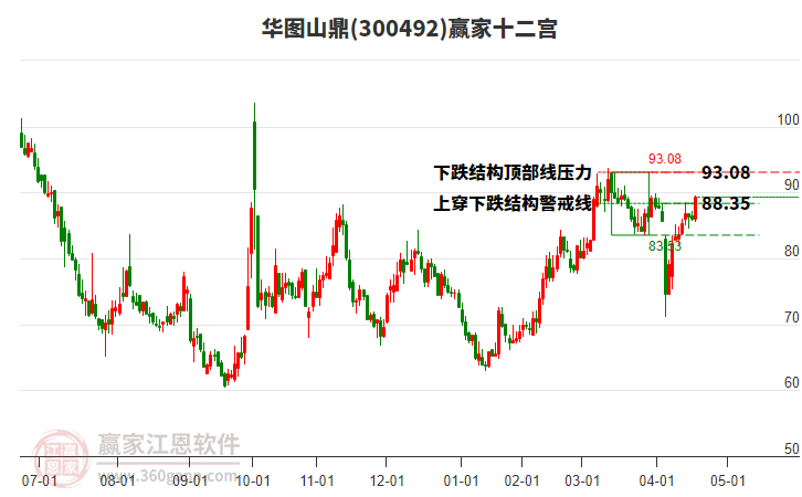 300492華圖山鼎贏家十二宮工具 300492華圖山鼎贏家十二宮工具