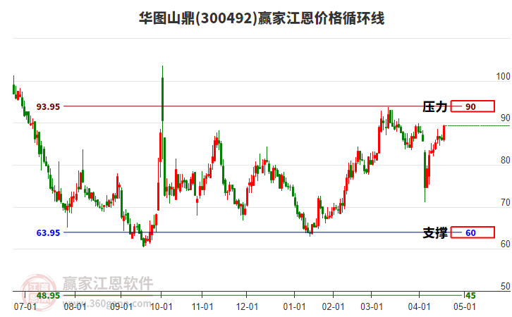 300492華圖山鼎江恩價格循環(huán)線工具 300492華圖山鼎江恩價格循環(huán)線工具