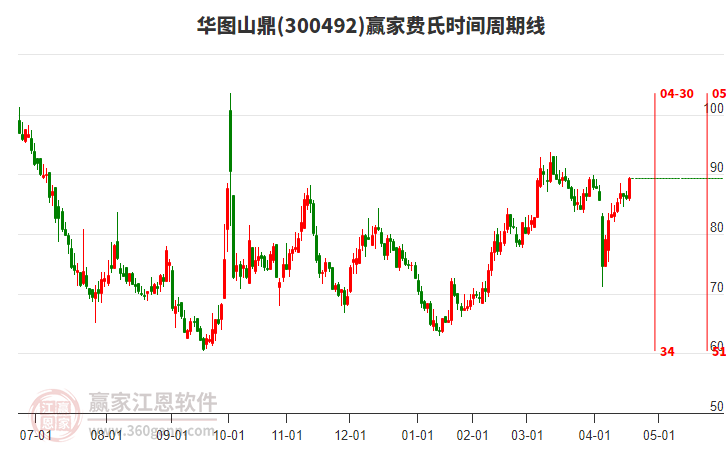 300492華圖山鼎費氏時間周期線工具 300492華圖山鼎費氏時間周期線工具