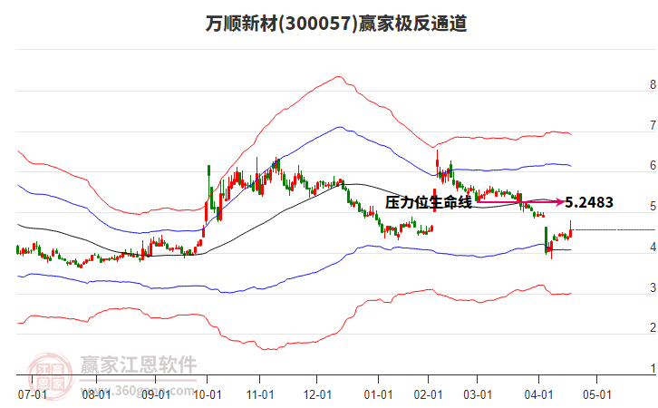 300057萬順新材贏家極反通道工具