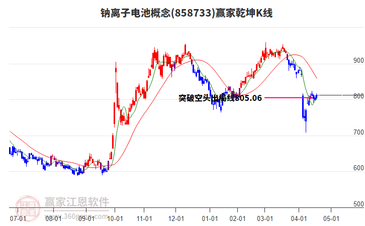 858733鈉離子電池贏家乾坤K線工具