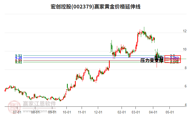 002379宏創(chuàng)控股黃金價格延伸線工具