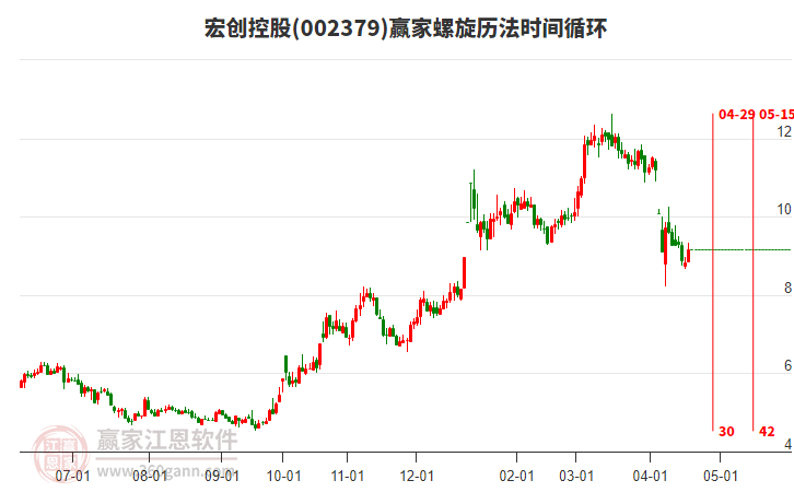 002379宏創(chuàng)控股螺旋歷法時間循環(huán)工具