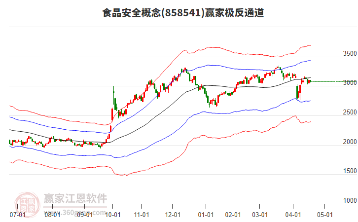 858541食品安全贏家極反通道工具