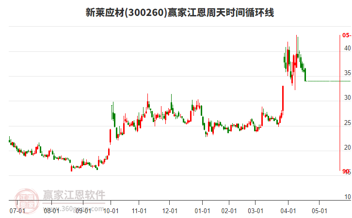 300260新萊應(yīng)材江恩周天時(shí)間循環(huán)線工具