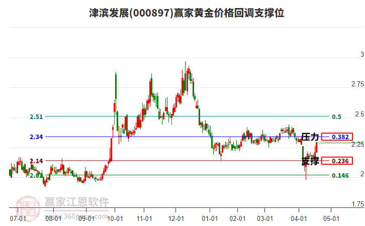 000897津?yàn)I發(fā)展黃金價(jià)格回調(diào)支撐位工具
