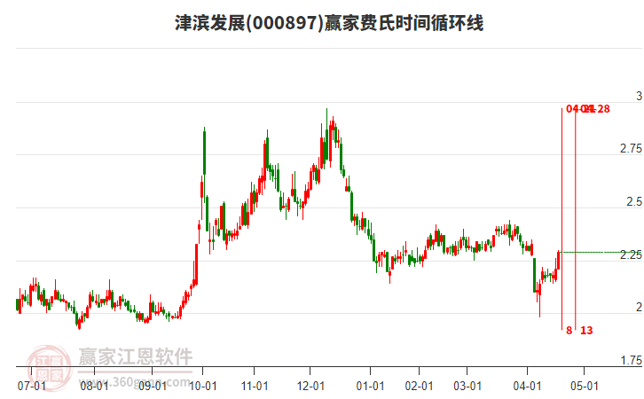 000897津?yàn)I發(fā)展費(fèi)氏時(shí)間循環(huán)線工具