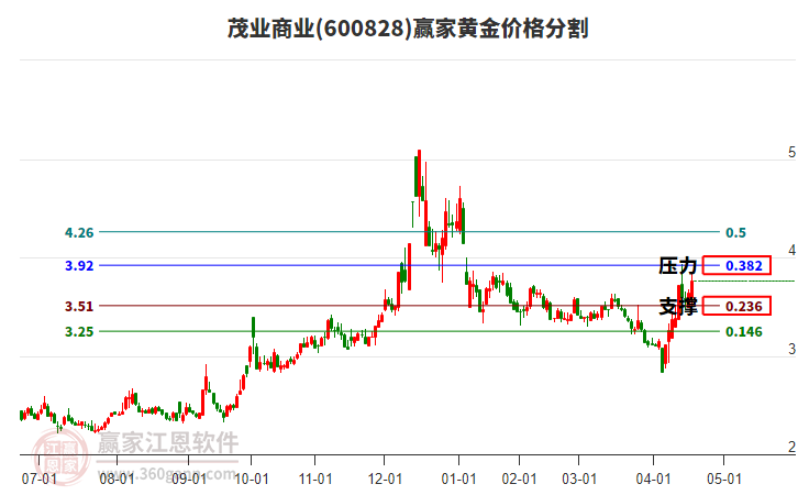 600828茂業(yè)商業(yè)黃金價(jià)格分割工具