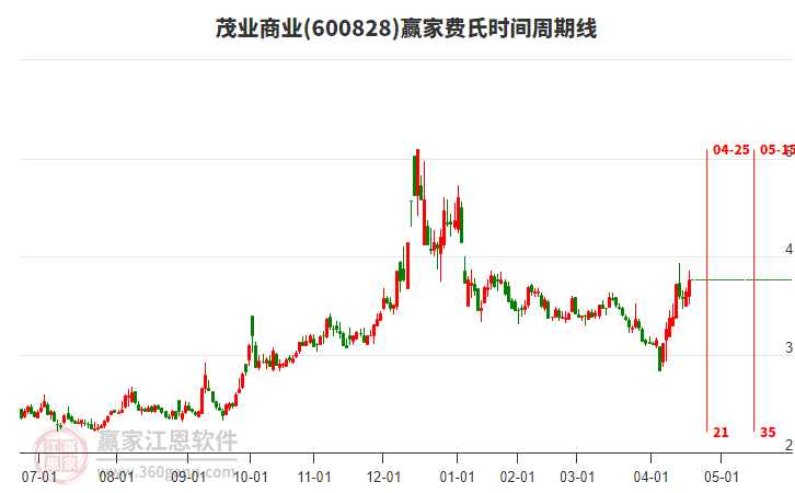 600828茂業(yè)商業(yè)費(fèi)氏時(shí)間周期線工具