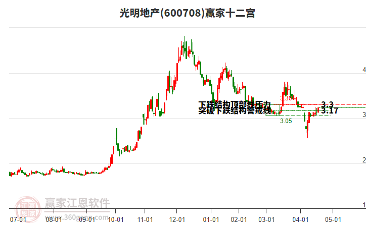 600708光明地產(chǎn)贏家十二宮工具