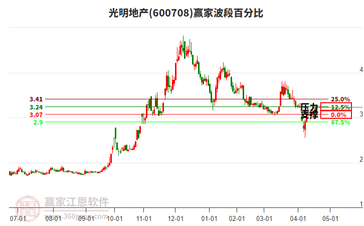 600708光明地產(chǎn)波段百分比工具