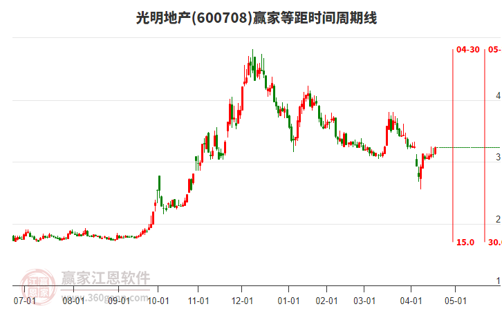 600708光明地產(chǎn)等距時(shí)間周期線工具