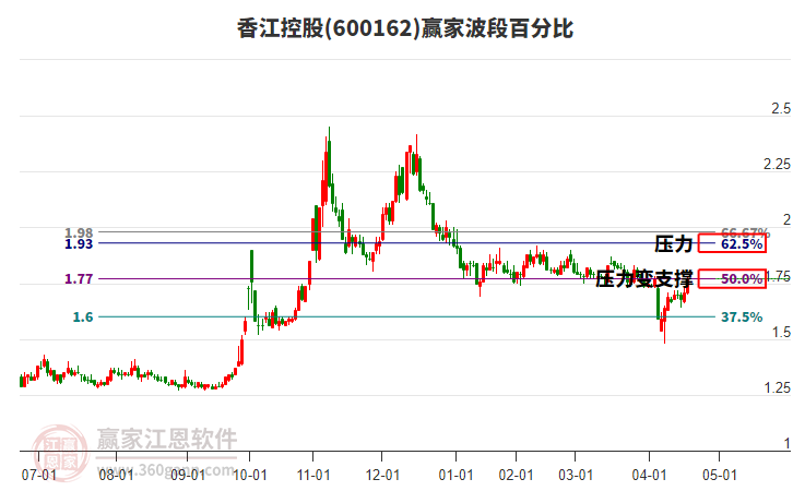 600162香江控股波段百分比工具