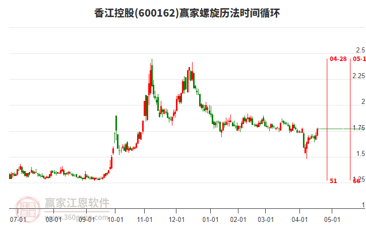 600162香江控股螺旋歷法時(shí)間循環(huán)工具