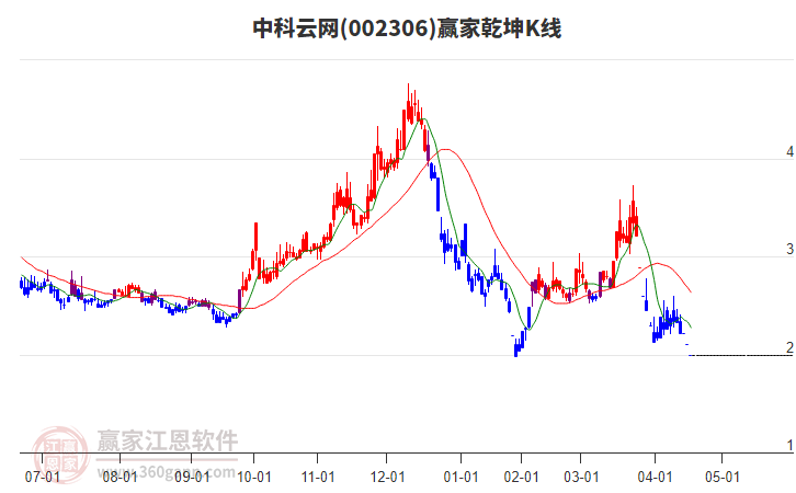 002306中科云網(wǎng)贏家乾坤K線工具