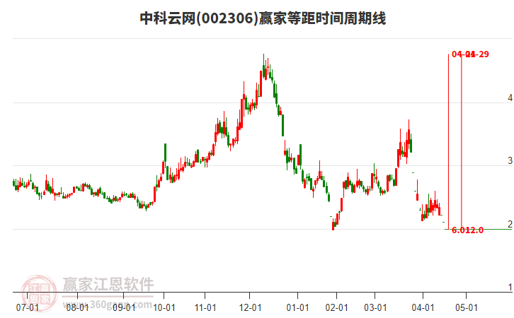 002306中科云網(wǎng)等距時間周期線工具