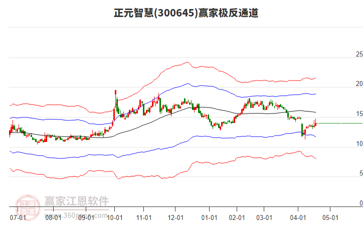 300645正元智慧贏家極反通道工具 300645正元智慧贏家極反通道工具