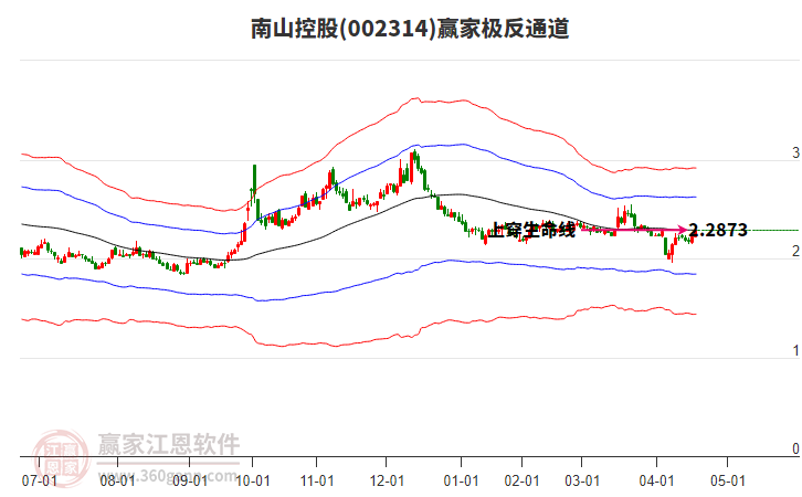 002314南山控股贏家極反通道工具 002314南山控股贏家極反通道工具