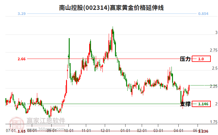 002314南山控股黃金價格延伸線工具 002314南山控股黃金價格延伸線工具