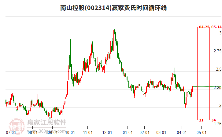 002314南山控股費氏時間循環(huán)線工具 002314南山控股費氏時間循環(huán)線工具
