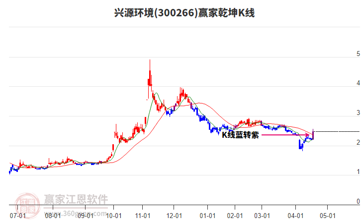 300266興源環(huán)境贏家乾坤K線工具 300266興源環(huán)境贏家乾坤K線工具