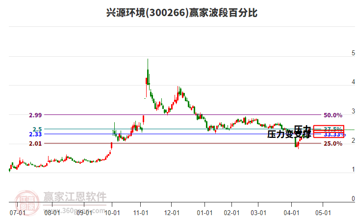 300266興源環(huán)境波段百分比工具 300266興源環(huán)境波段百分比工具