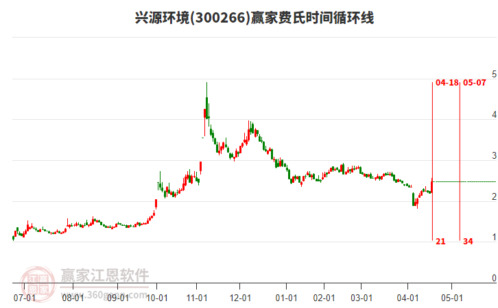 300266興源環(huán)境費(fèi)氏時(shí)間循環(huán)線工具 300266興源環(huán)境費(fèi)氏時(shí)間循環(huán)線工具
