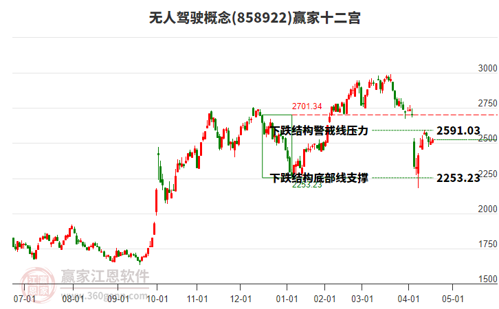858922無(wú)人駕駛贏家十二宮工具