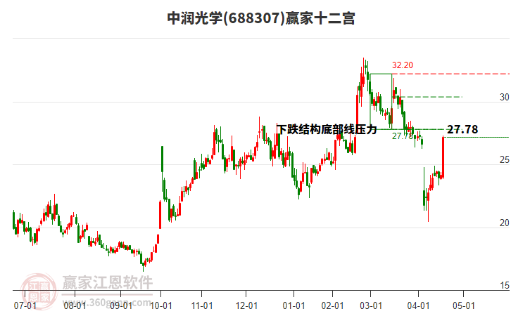 688307中潤(rùn)光學(xué)贏家十二宮工具