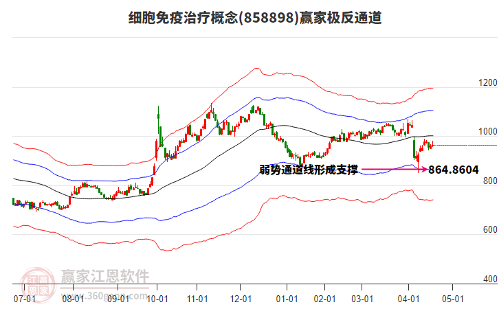 858898細胞免疫治療贏家極反通道工具 858898細胞免疫治療贏家極反通道工具