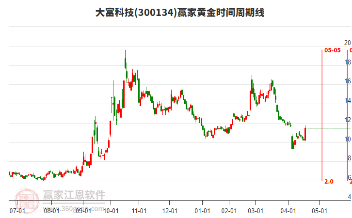 300134大富科技黃金時間周期線工具