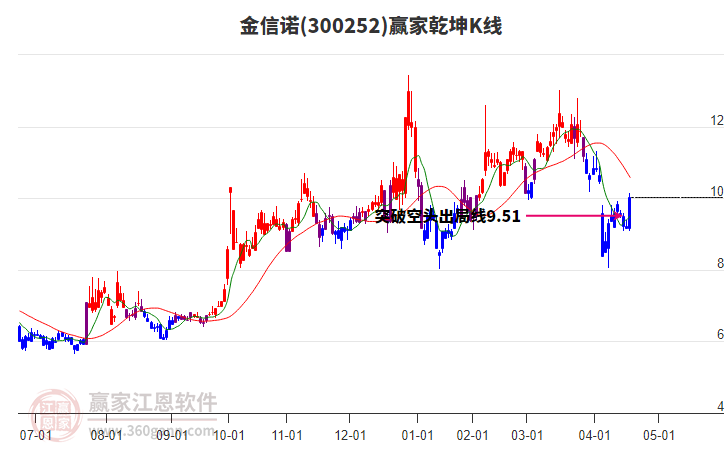 300252金信諾贏家乾坤K線工具 300252金信諾贏家乾坤K線工具