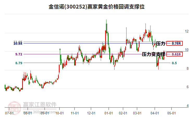 300252金信諾黃金價(jià)格回調(diào)支撐位工具 300252金信諾黃金價(jià)格回調(diào)支撐位工具