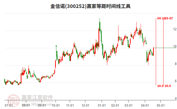 300252金信諾等距時(shí)間周期線工具 300252金信諾等距時(shí)間周期線工具