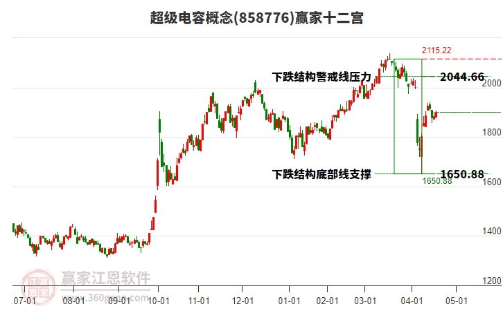 858776超級電容贏家十二宮工具