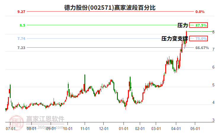 002571德力股份波段百分比工具 002571德力股份波段百分比工具