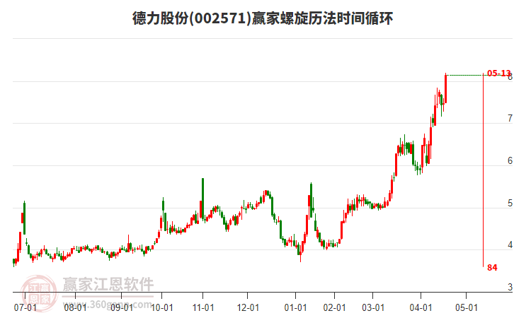 002571德力股份螺旋歷法時間循環(huán)工具 002571德力股份螺旋歷法時間循環(huán)工具