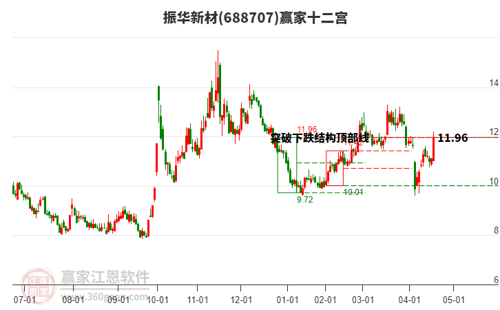 688707振華新材贏家十二宮工具