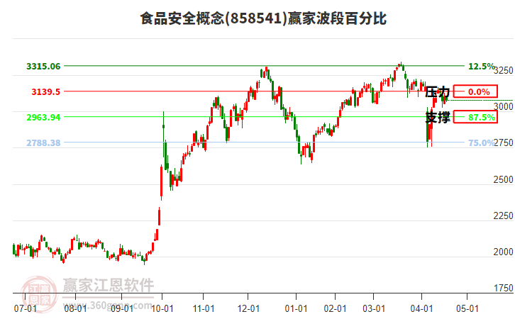 食品安全概念贏家波段百分比工具